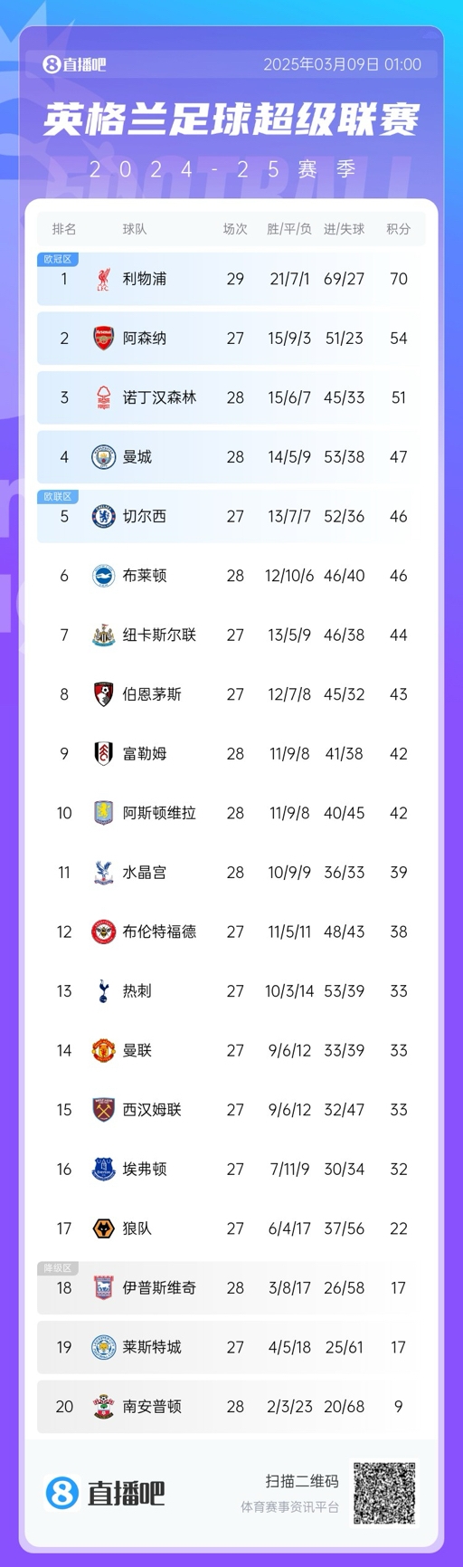 没悬念了？英超积分榜：利物浦多赛2场16分领跑 阿森纳明日战曼联