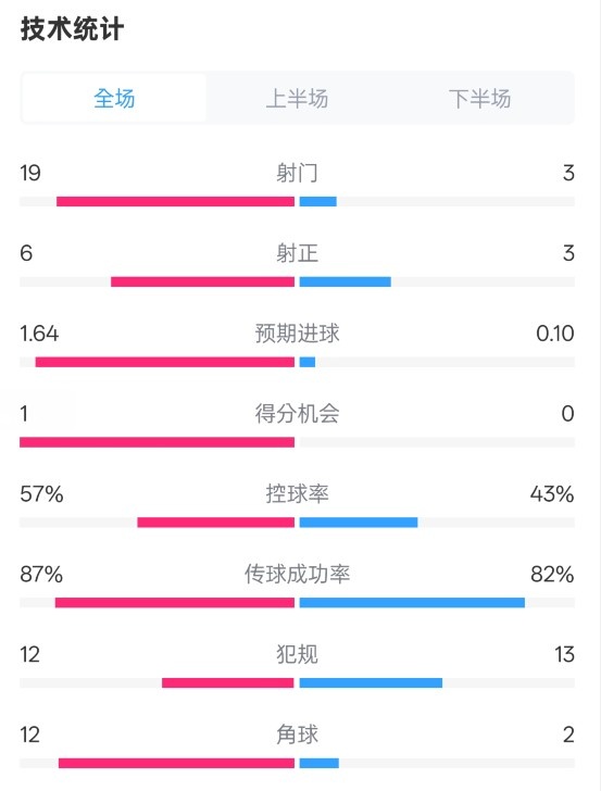 占优！切尔西1-0蓝狐数据：射门19-3，射正6-3，控球率57%-43%