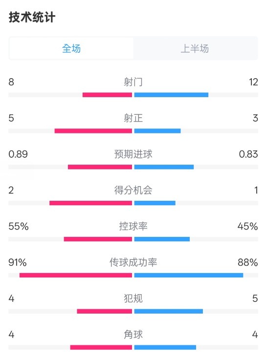 皇马半场2-1巴列卡诺数据：射门8-12，射正5-3，控球率55%-45%