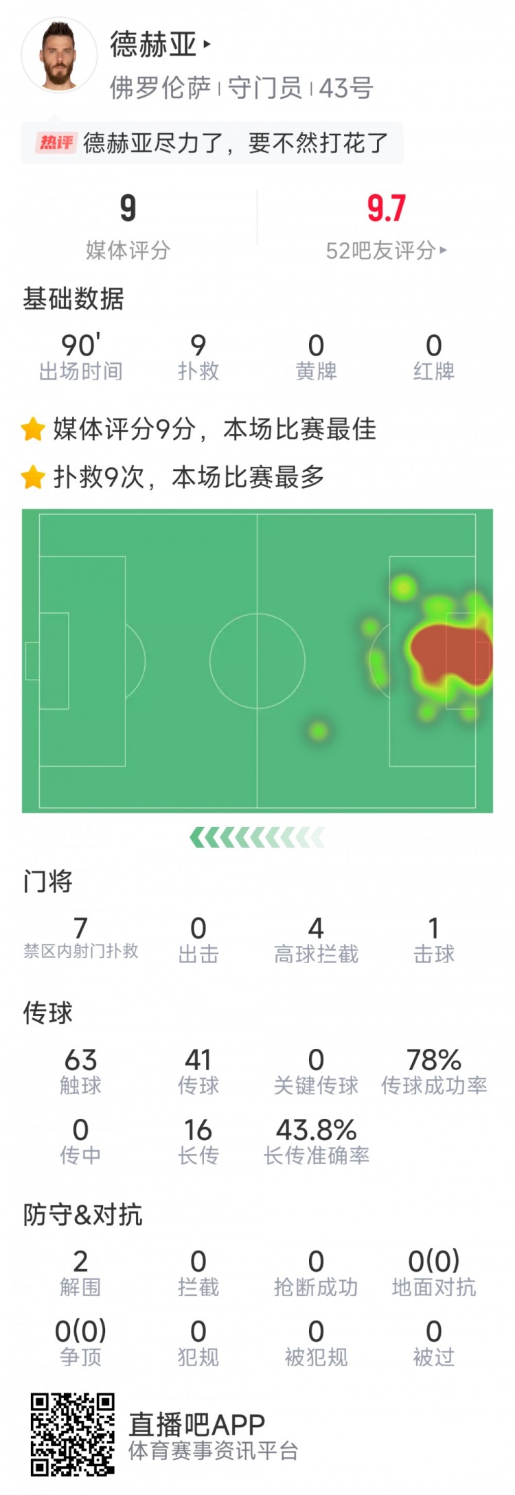 尽力局！德赫亚本场贡献9次扑救，难阻球队1-2不敌那不勒斯