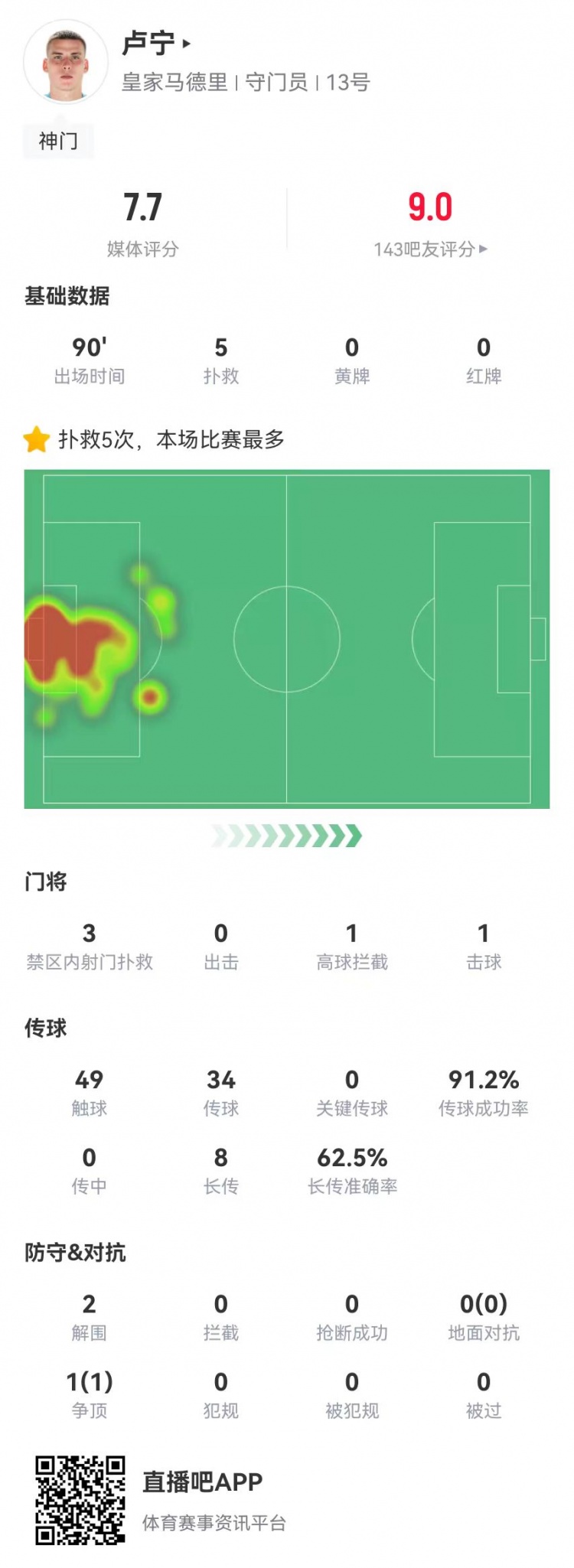 来之能战！卢宁本场数据：5扑救+8长传5成功，获评7.7分