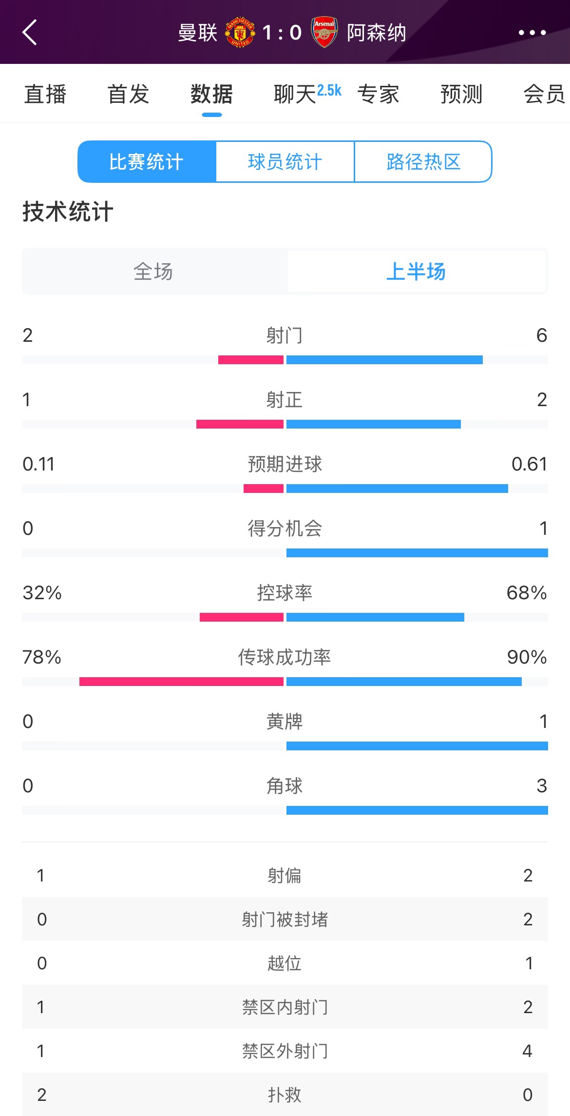 曼联1-0阿森纳半场数据：曼联仅1射正即进球，阿森纳6射2正