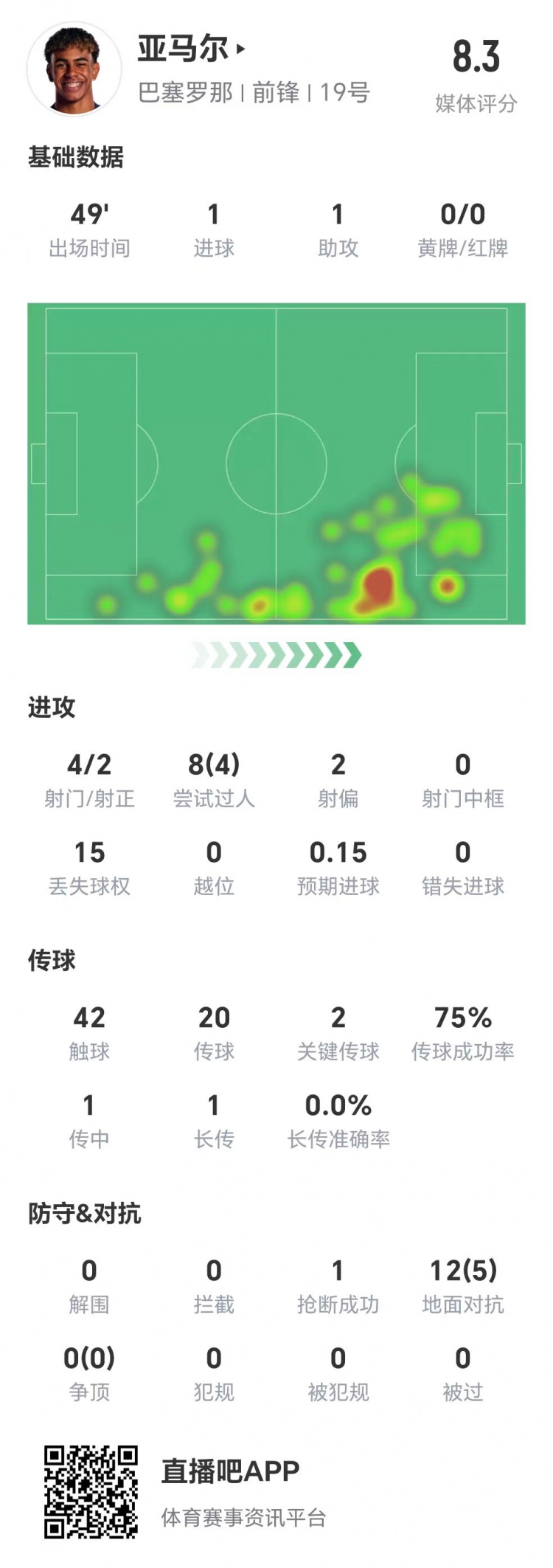 亚马尔半场数据：1球1助，4次射门两次射正&两脚关键传球
