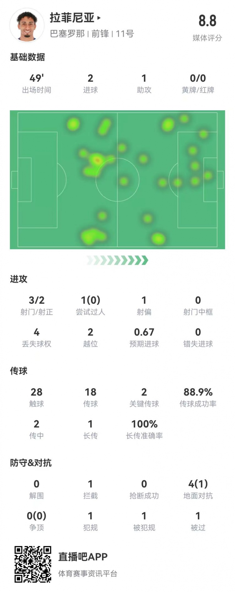 拉菲尼亚半场数据：3射2正进2球 1助攻+2关键传球 获评8.8分最高