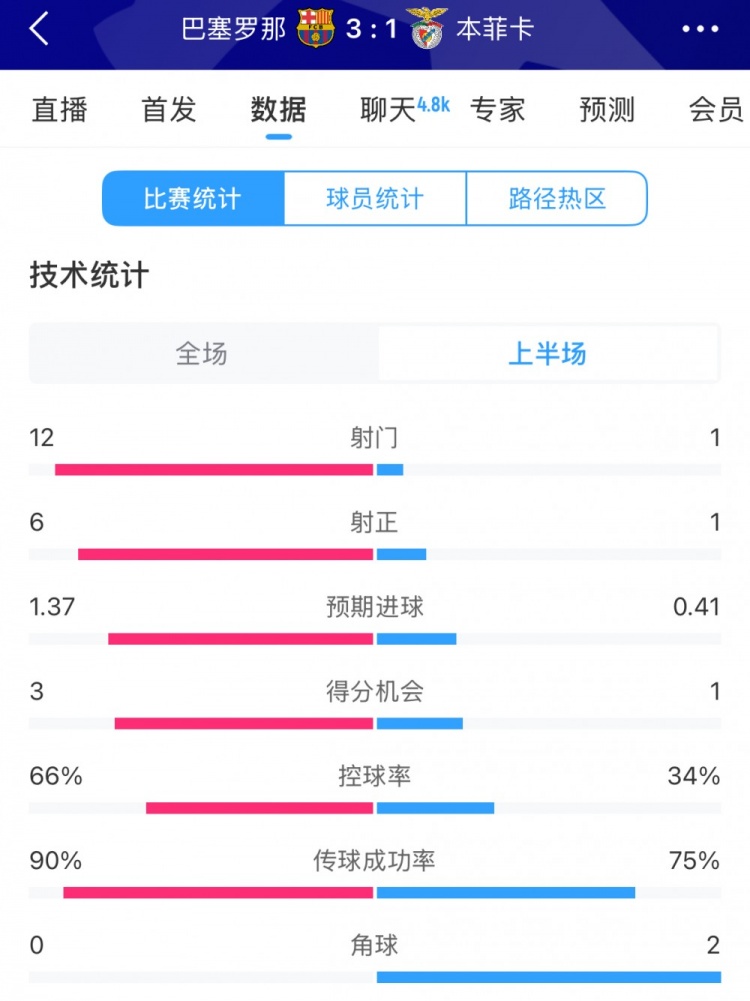 巴萨vs本菲卡半场数据：射门12-1，射正6-1，控球率66%-34%