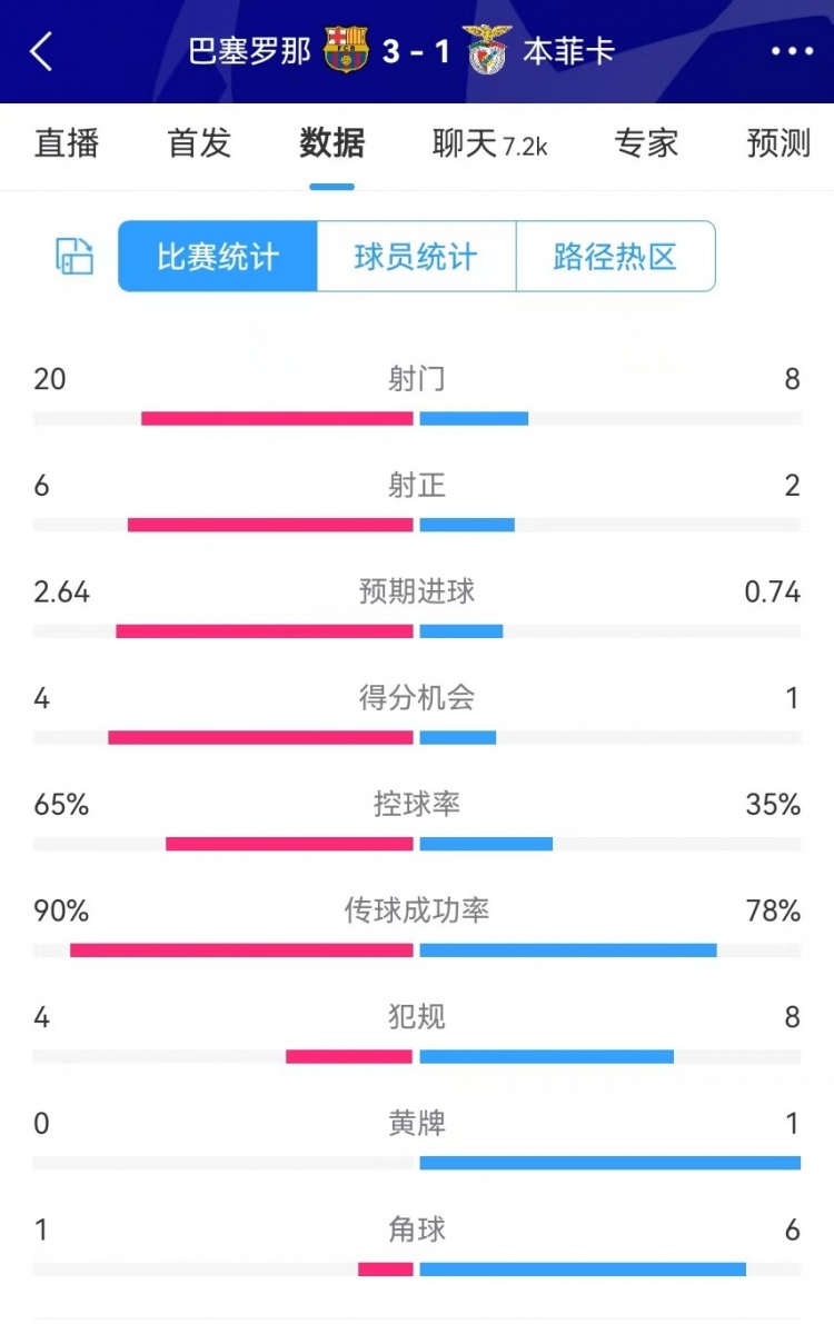 巴萨vs本菲卡数据：射门20-8、射正6-2、得分机会4-1、角球1-6