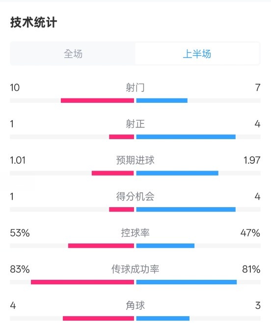 利物浦半场0-1巴黎数据：射门10-7，射正1-4，犯规5-0