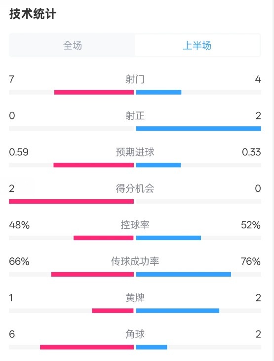 药厂半场0-0拜仁数据：射门7-4，射正0-2，控球率48%-52%