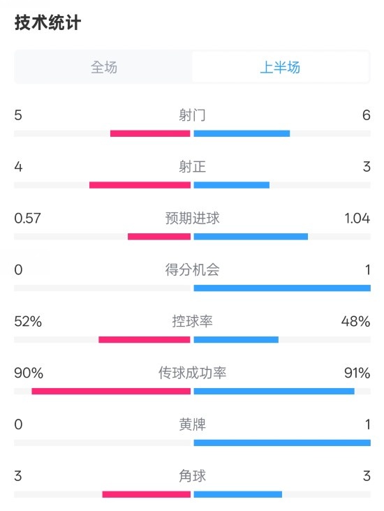 国米半场1-1费耶诺德数据：射门5-6，射正4-3，控球率52%-48%