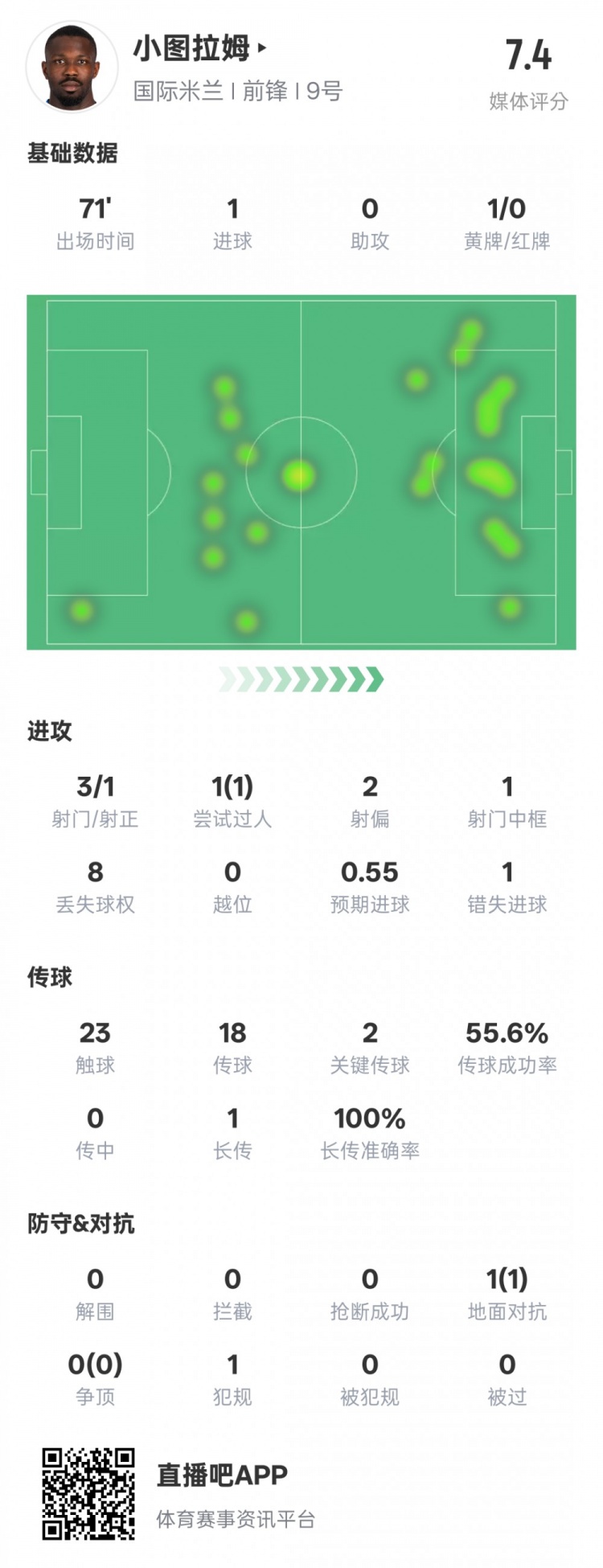 小图拉姆本场数据：1进球2关键传球1错失进球机会，评分7.4