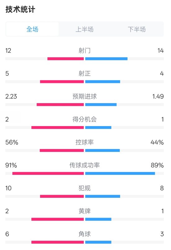 国米2-1费耶诺德全场数据：射门12-14，射正5-4，控球率56%-44%