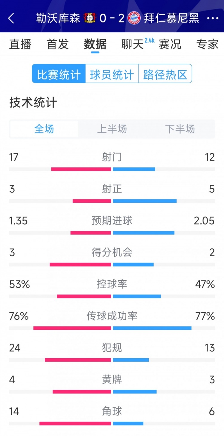 效率致胜，拜仁2-0勒沃库森全场数据：射门12-17，射正5-3