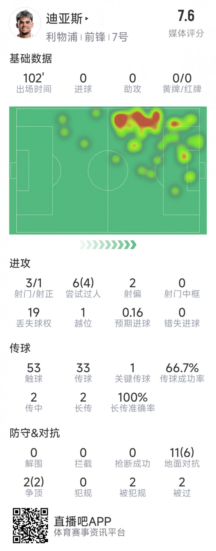 迪亚斯本场数据：3射1正，6次过人4次成功，1次关键传球