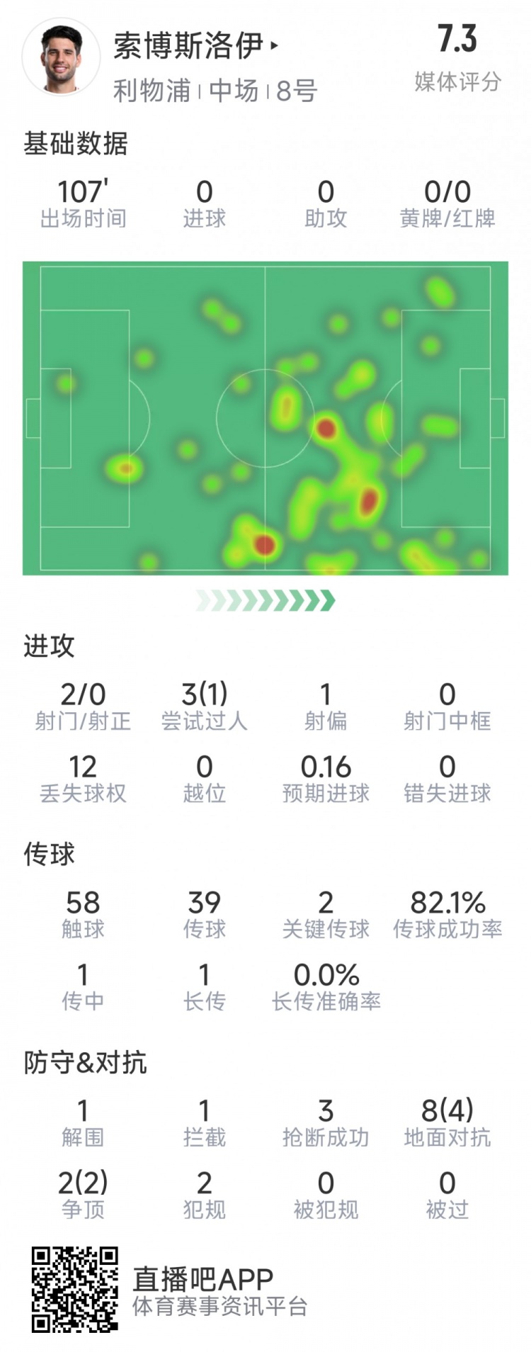 索博斯洛伊本场数据：2次射门，3次抢断，10次对抗6次成功