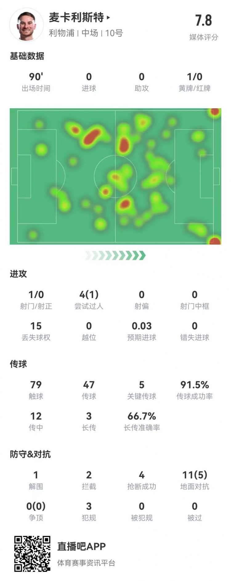 麦卡本场数据：5关键传球+3犯规4抢断2封堵2拦截0被过 获评7.8分