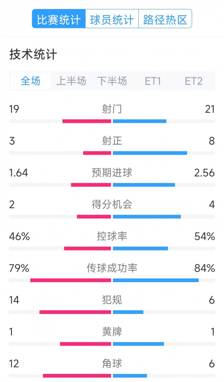 点球决胜，利物浦vs巴黎120分钟比赛数据：射门19-21，射正3-8