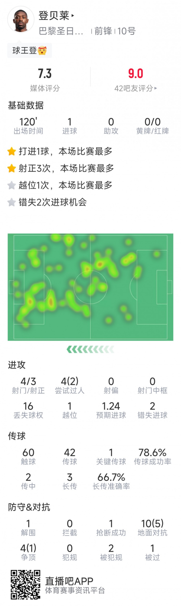 登贝莱本场数据：1粒进球，4射3正，2次错失良机，1次关键传球