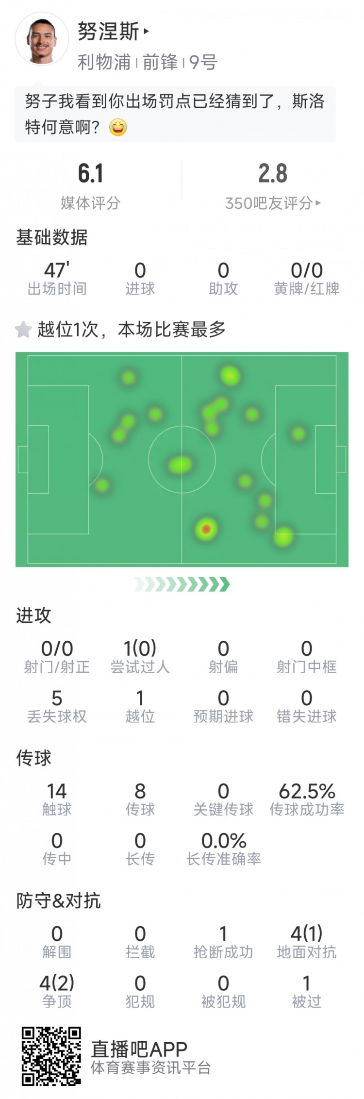努涅斯本场数据：0射门，8对抗3成功，点球大战罚丢点球