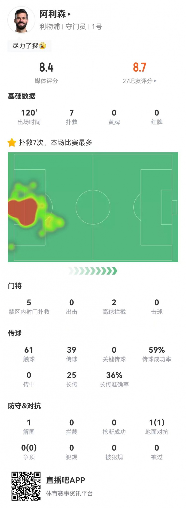 尽力局！阿利森本场7次扑救+预期扑救0.97球 获评8.4分全队最高