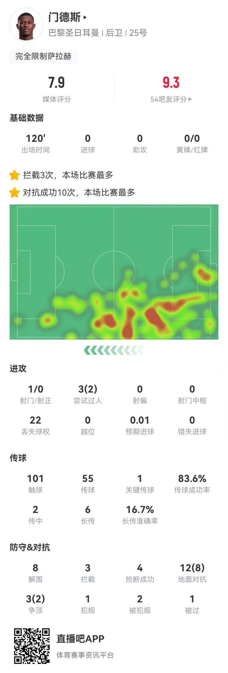 封印法老！门德斯本场8解围2封堵3拦截4抢断+10成功对抗 获7.9分