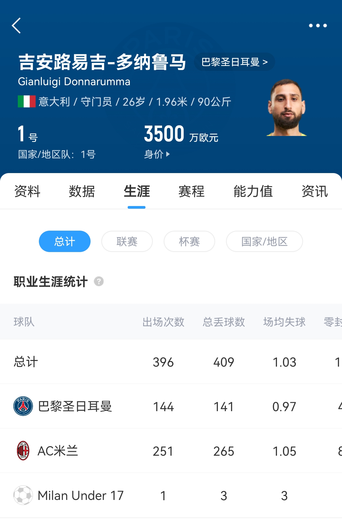 十年后应该还在踢！多纳鲁马16岁首秀 生涯出场486次现在才26岁！
