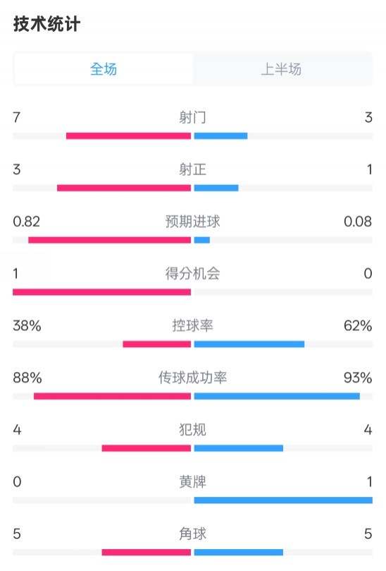 马竞半场1-0皇马数据：射门7-3，射正3-1，控球率38%-62%