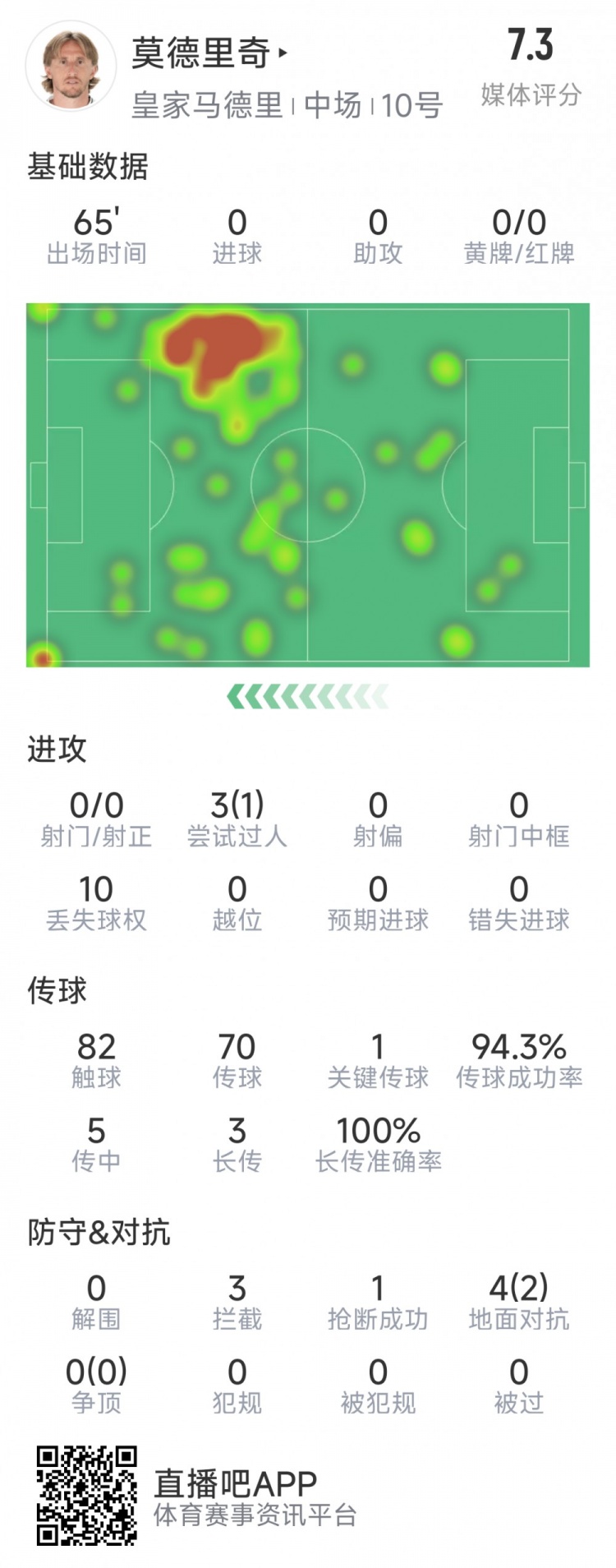 莫德里奇本场数据：1次关键传球，3次拦截，4次对抗2次成功