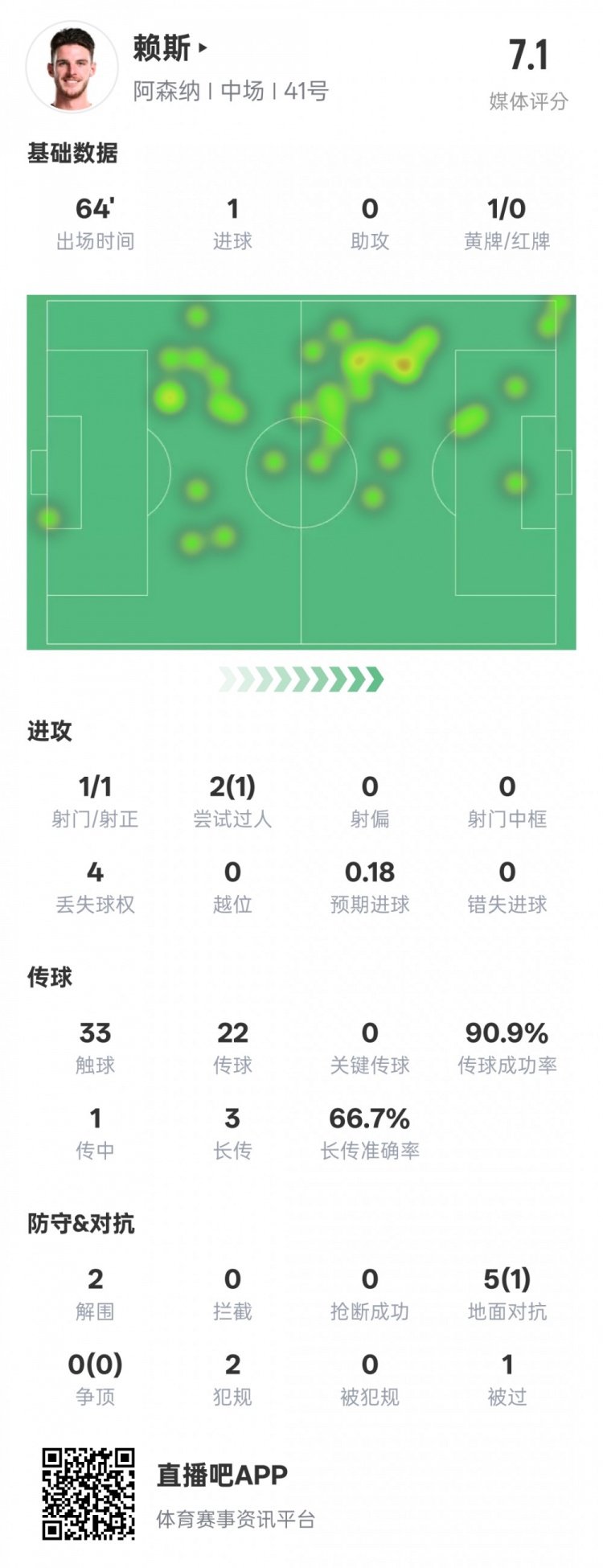 赖斯本场数据：1进球2解围&传球成功率90.9%，评分7.1