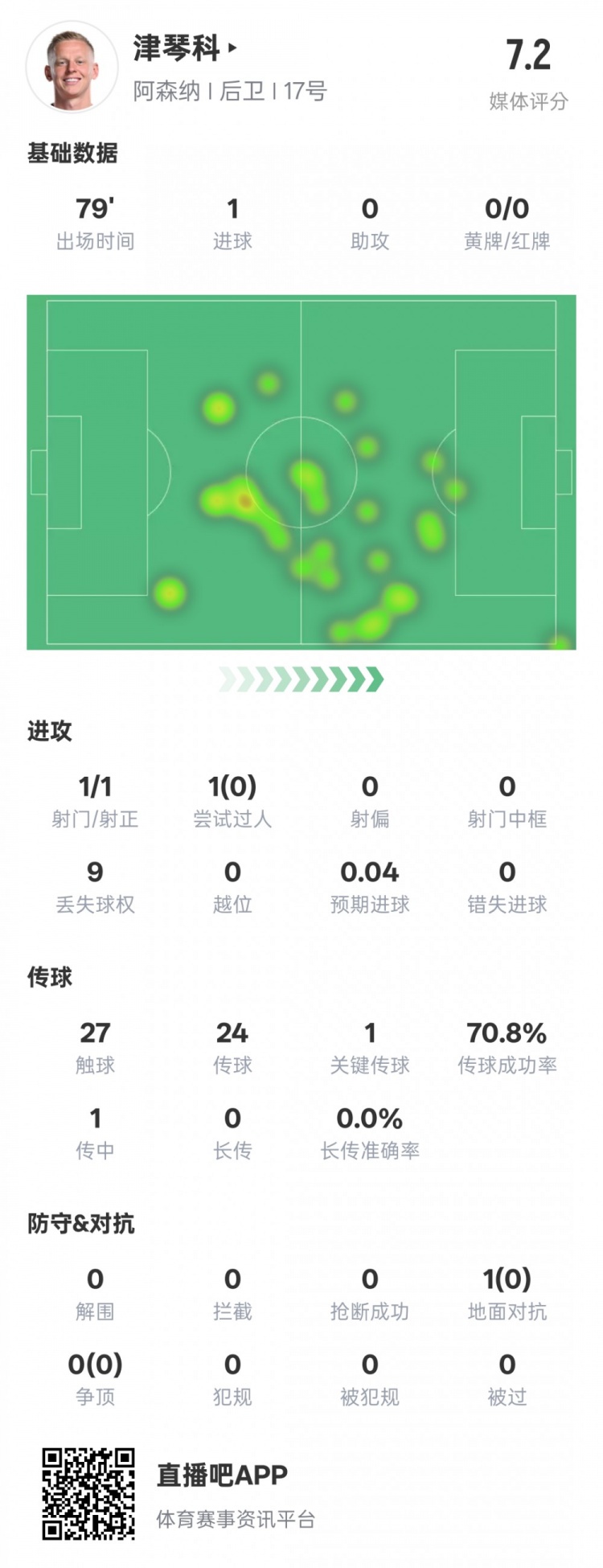 津琴科本场数据：1射正1进球1关键传球，评分7.2
