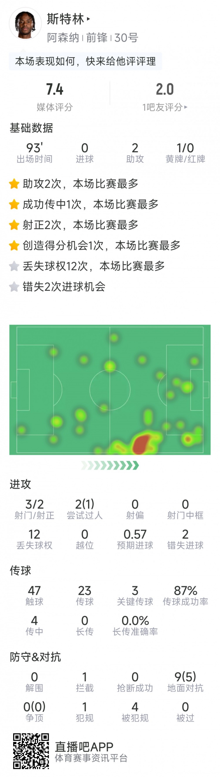 斯特林本场数据：2次助攻，3次关键传球，3射2正，2次错失良机