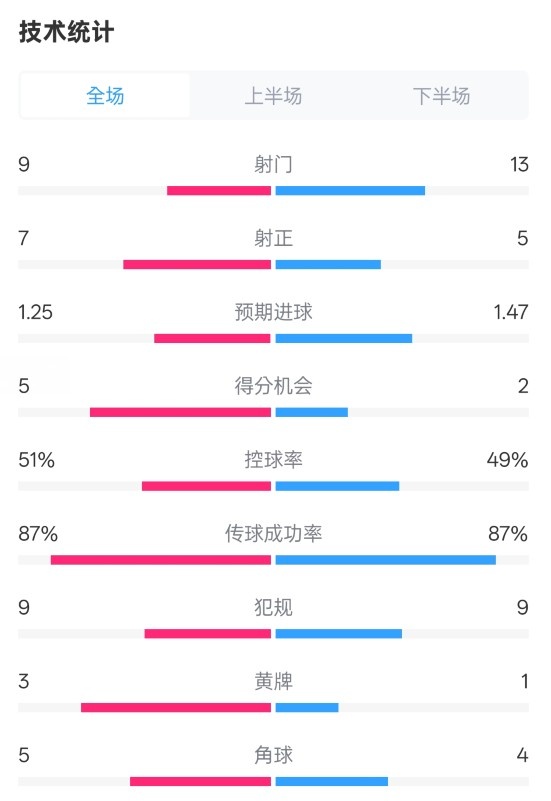 阿森纳2-2埃因霍温全场数据：射门9-13，射正7-5，控球率51%-49%