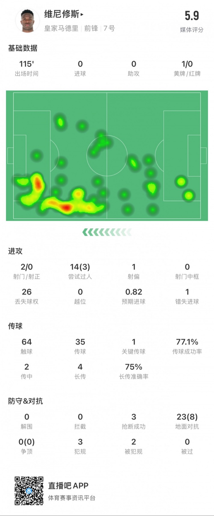 维尼修斯本场数据：1次错失点球，14次过人3次成功，获评5.9分