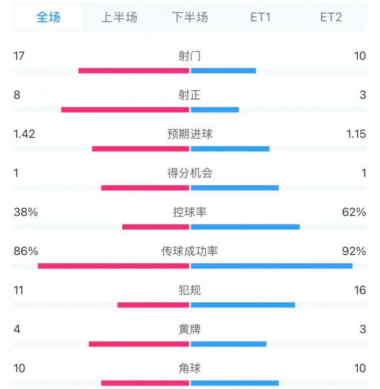 马竞1-0皇马两队数据：射门17-10，射正8-3，控球率38%-62%