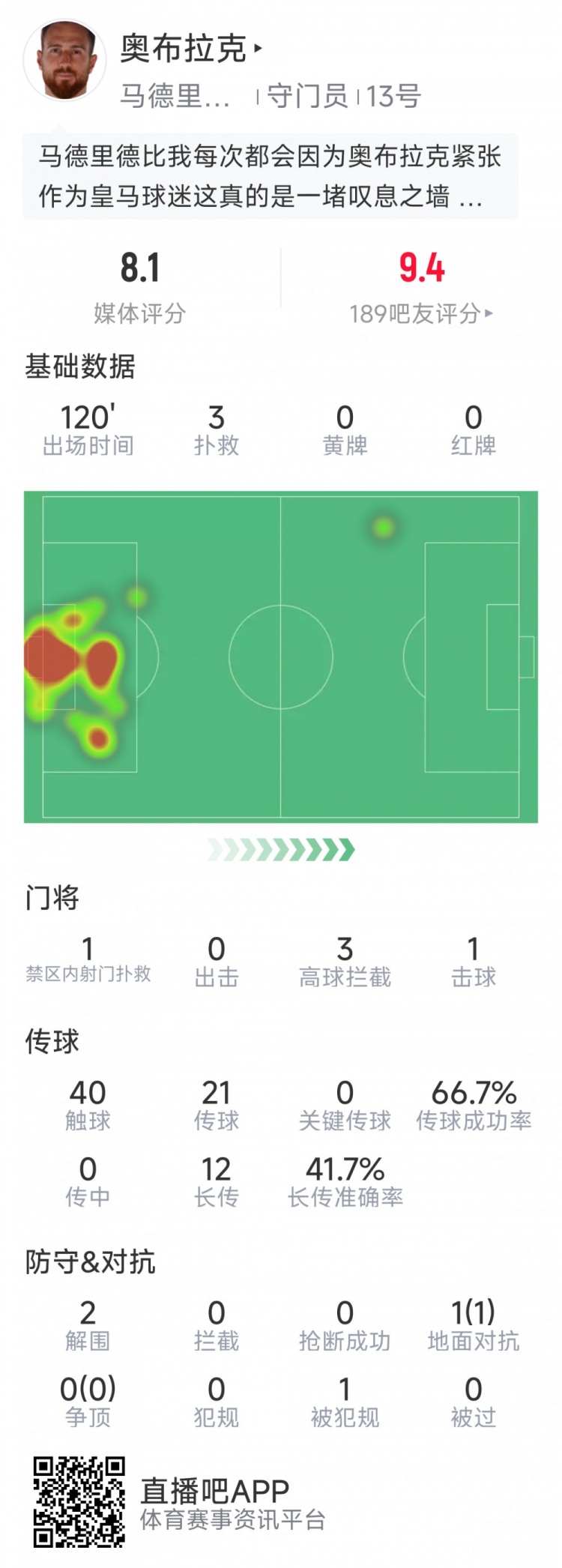 奥布拉克本场数据：3次扑救助球队零封，点球大战1次扑点