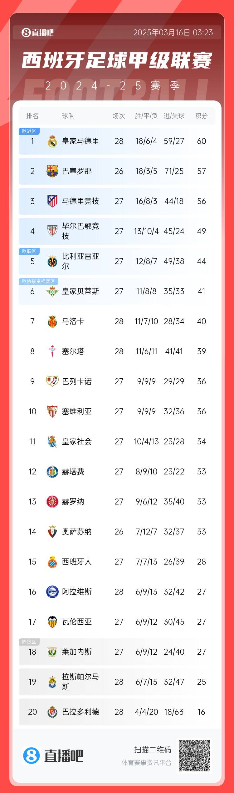 西甲积分榜：皇马多赛2场3分优势领跑 巴萨暂居第二、马竞第三