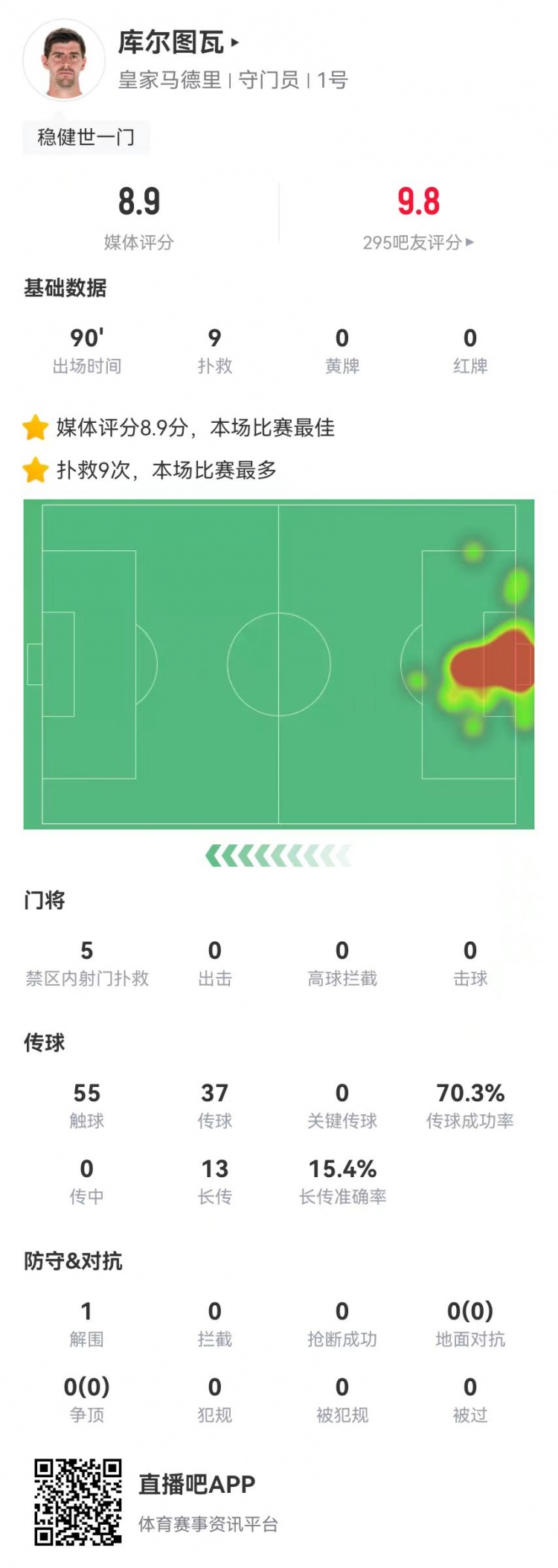 世一门！库尔图瓦本场9次扑救、预期扑出0.86球，获评8.9分