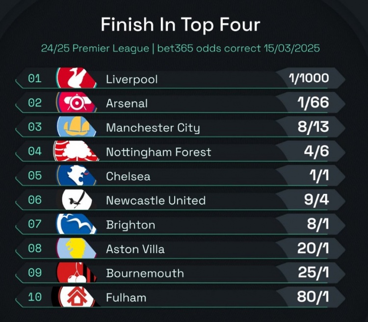 英超前四赔率：曼城8/13位列第3，森林、切尔西分列四五位