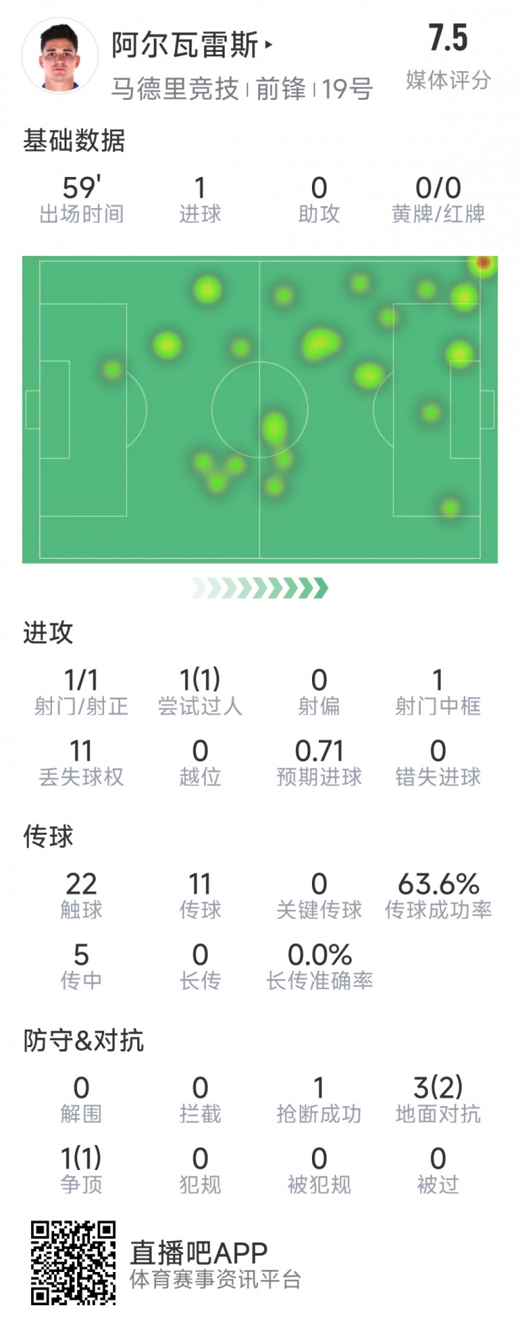 阿尔瓦雷斯本场数据：1次射门即破门，4次对抗3次成功，1次抢断