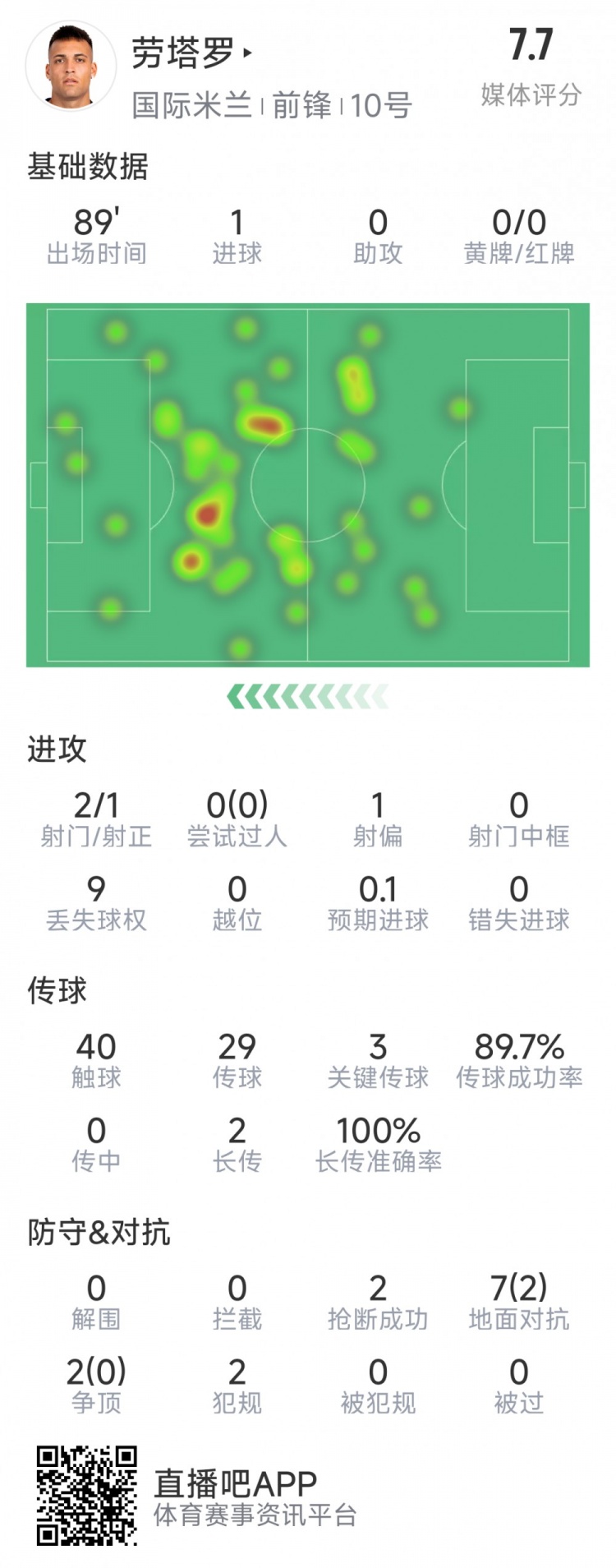 劳塔罗本场数据：1粒进球，2射1正，3次关键传球，2次抢断