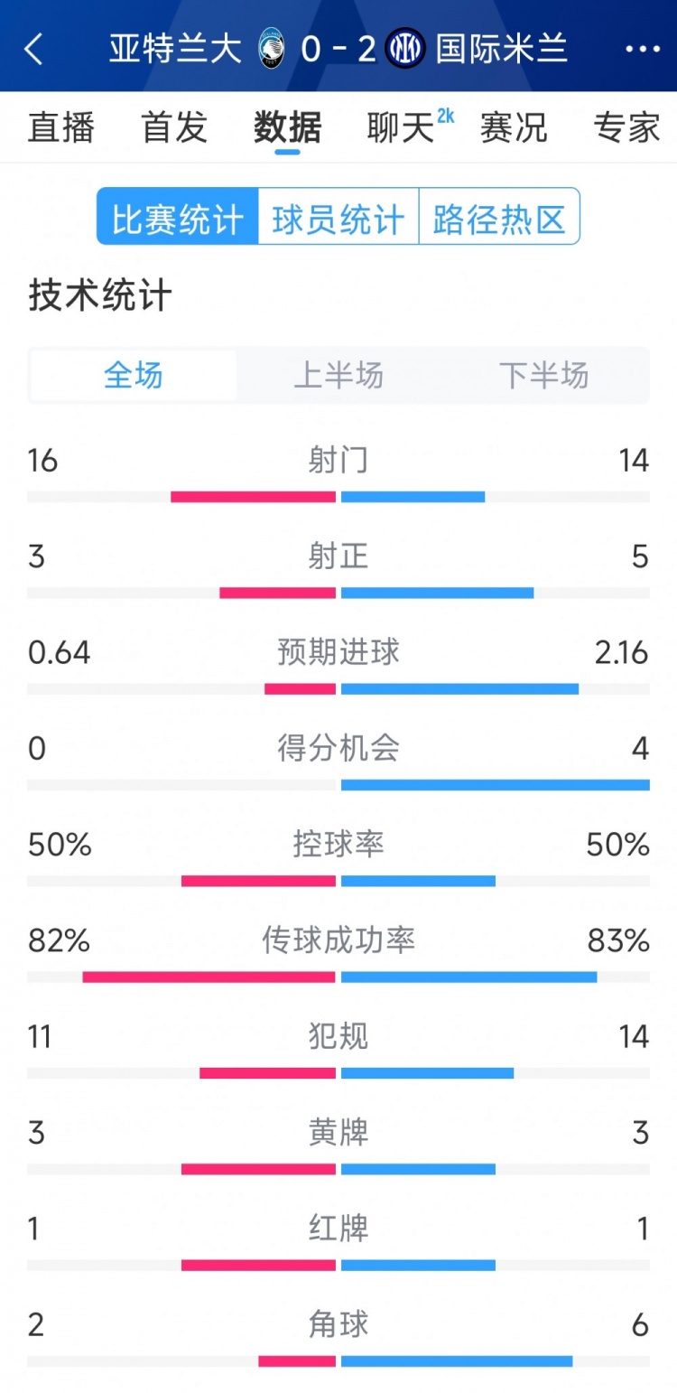 国米2-0亚特兰大全场数据：射门14-16，射正5-3，得分机会4-0