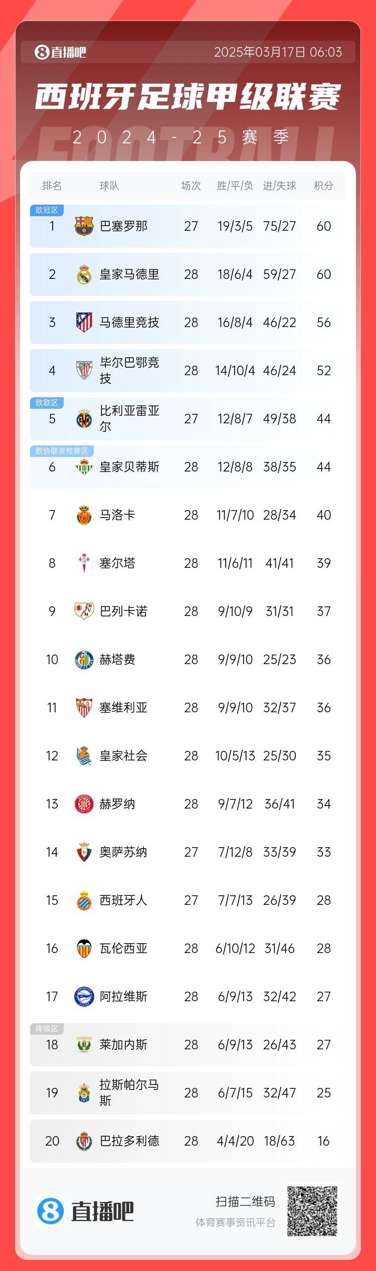 西甲积分榜：巴萨联赛7连胜&少赛同分领跑，马竞落后榜首4分