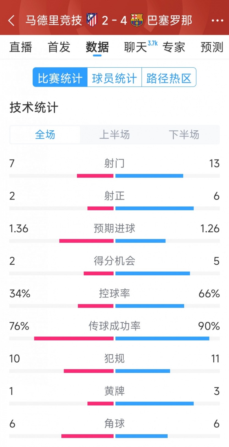 巴萨4-2马竞全场数据：射门13-7，射正6-2，得分机会5-2